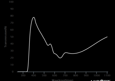 MidOpt LB080 Bandpass Filter Transmission