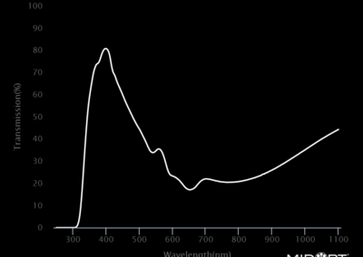 MidOpt LB120 Bandpass Filter Transmission