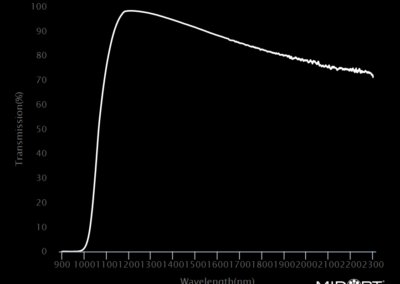 MidOpt LP1070 Bandpass Filter Transmission