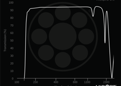 MidOpt LP170 Bandpass Filter Transmission