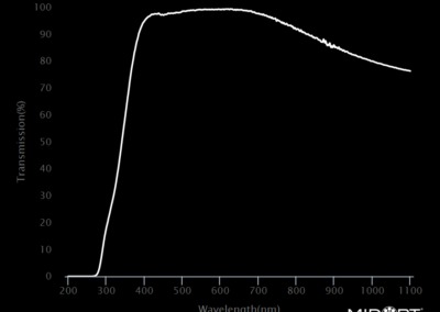 MidOpt LP171 Bandpass Filter Transmission