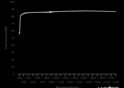 MidOpt LP190 Bandpass Filter Transmission