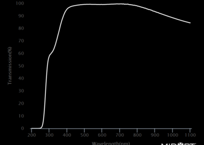 MidOpt LP285 Bandpass Filter Transmission