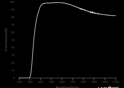 MidOpt LP341 Bandpass Filter Transmission