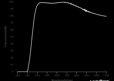 MidOpt LP345 Bandpass Filter Transmission