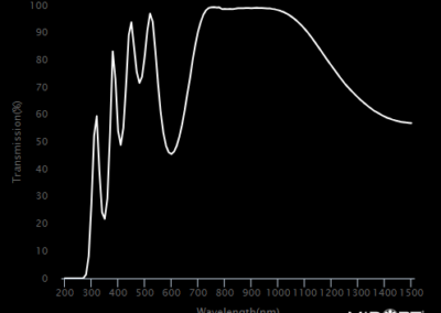 MidOpt LP347 Bandpass Filter Transmission