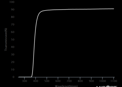 MidOpt LP390 Bandpass Filter Transmission