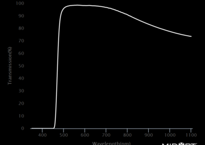 MidOpt LP470 Bandpass Filter Transmission