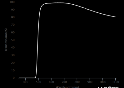 MidOpt LP500 Bandpass Filter Transmission