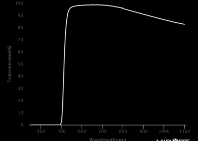 MidOpt LP515 Bandpass Filter Transmission