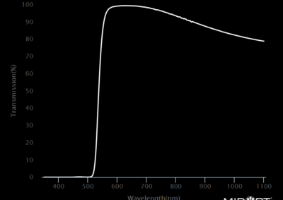 MidOpt LP530 Bandpass Filter Transmission