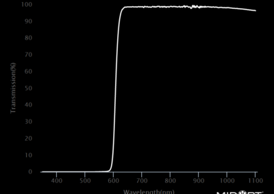 MidOpt LP610 Bandpass Filter Transmission