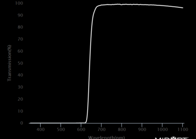 MidOpt LP645 Bandpass Filter Transmission