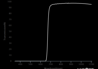 MidOpt LP665 Bandpass Filter Transmission