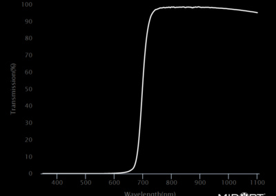 MidOpt LP695 Bandpass Filter Transmission