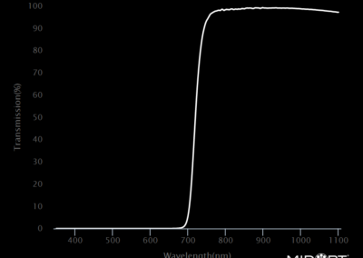 MidOpt LP715 Bandpass Filter Transmission