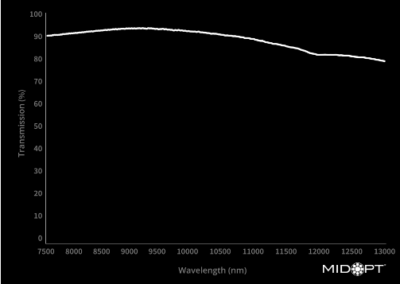 MidOpt LP8000 Bandpass Filter Transmission