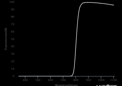 MidOpt LP800 Bandpass Filter Transmission