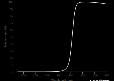 MidOpt LP815 Bandpass Filter Transmission