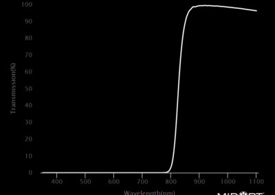 MidOpt LP830 Bandpass Filter Transmission