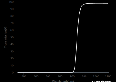 MidOpt LP850 Bandpass Filter Transmission