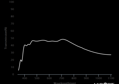 MidOpt ND030 Bandpass Filter Transmission