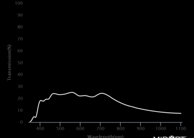 MidOpt ND060 Bandpass Filter Transmission