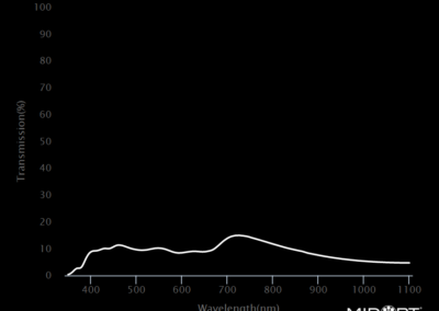 MidOpt ND090 Bandpass Filter Transmission