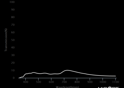 MidOpt ND120 Bandpass Filter Transmission