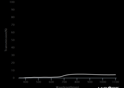 MidOpt ND200 Bandpass Filter Transmission