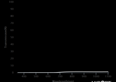 MidOpt ND300 Bandpass Filter Transmission