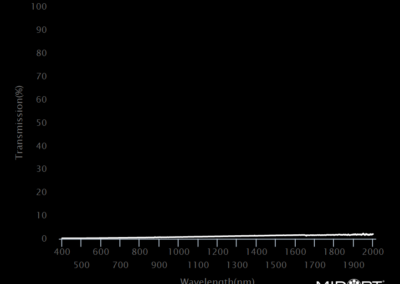 MidOpt Ni200 Bandpass Filter Transmission