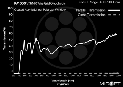 MidOpt PA1000 Bandpass Filter Transmission