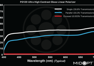 MidOpt PG120 Bandpass Filter Transmission