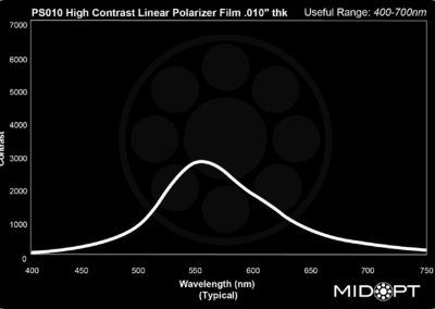 MidOpt PS010 Bandpass Filter Transmission