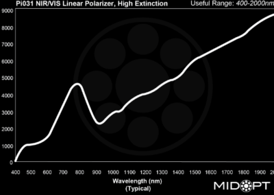 MidOpt Pi031 Bandpass Filter Transmission