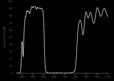 MidOpt SP510 Bandpass Filter Transmission