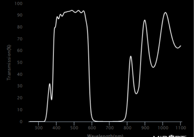 MidOpt SP585 Bandpass Filter Transmission