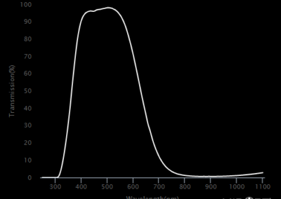 MidOpt SP635 Bandpass Filter Transmission