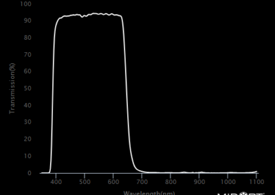 MidOpt SP644 Bandpass Filter Transmission