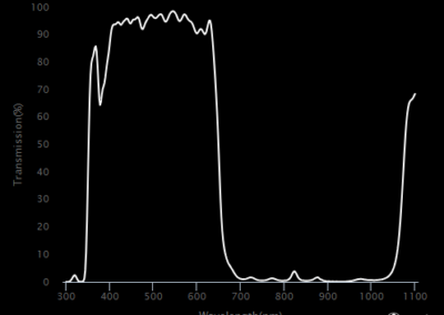 MidOpt SP650 Bandpass Filter Transmission