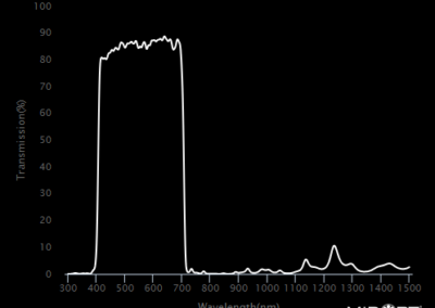 MidOpt SP701 Bandpass Filter Transmission