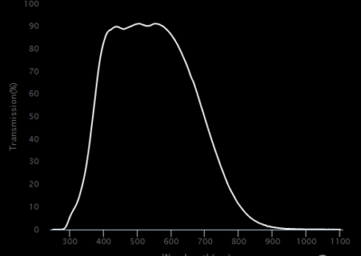 MidOpt SP705 Bandpass Filter Transmission MidOpt SP705 Bandpass Filter Transmission