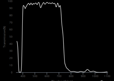 MidOpt SP730 Bandpass Filter Transmission